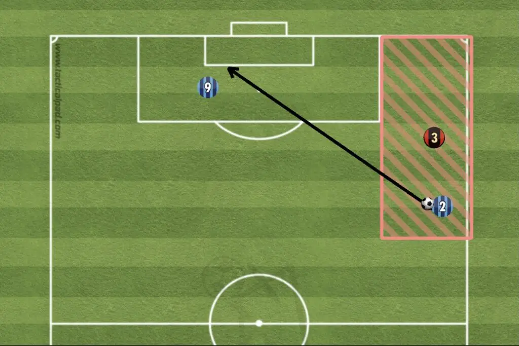 There are 3 players on half a football pitch. One player has the ball in a deeper wide area and is using high-driven crosses to play the ball to their teammate in the opposition box