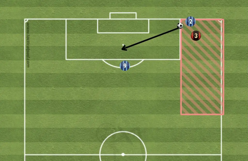 There are 3 players on half a football pitch. One player has the ball in a wide area and dribbles past the defender is using pull-back crosses to play the ball to their teammate in the opposition box