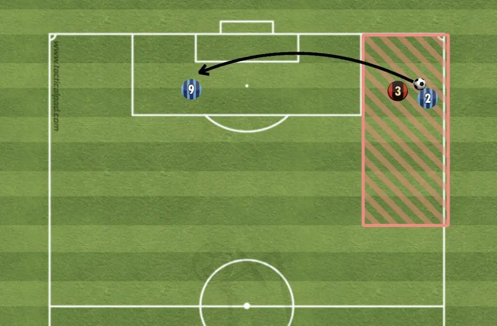 There are 3 players on half a football pitch. One player has the ball in a wide area and goes down the outside of the defender, using an out-swinging cross to play the ball to their teammate in the opposition box