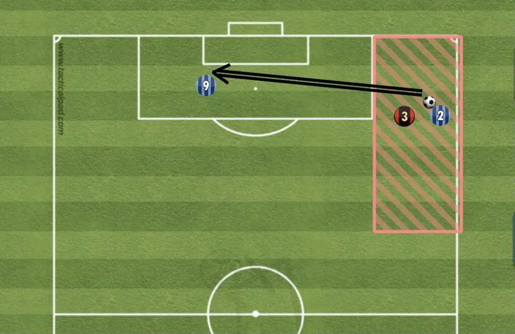 There are 3 players on half a football pitch. One player has the ball in a wide area and uses a chipped cross to play the ball to their teammate in the opposition box