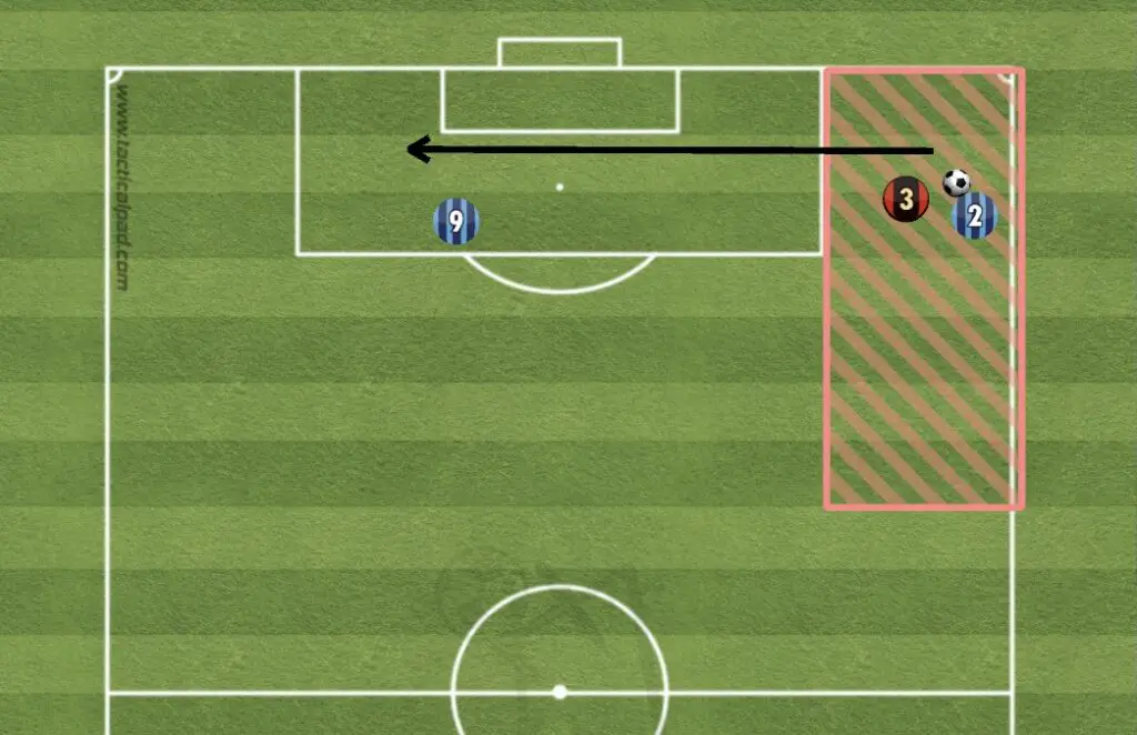There are 3 players on half a football pitch. One player has the ball in a wide area they are using low-driven crosses to play the ball to their teammate in the opposition box