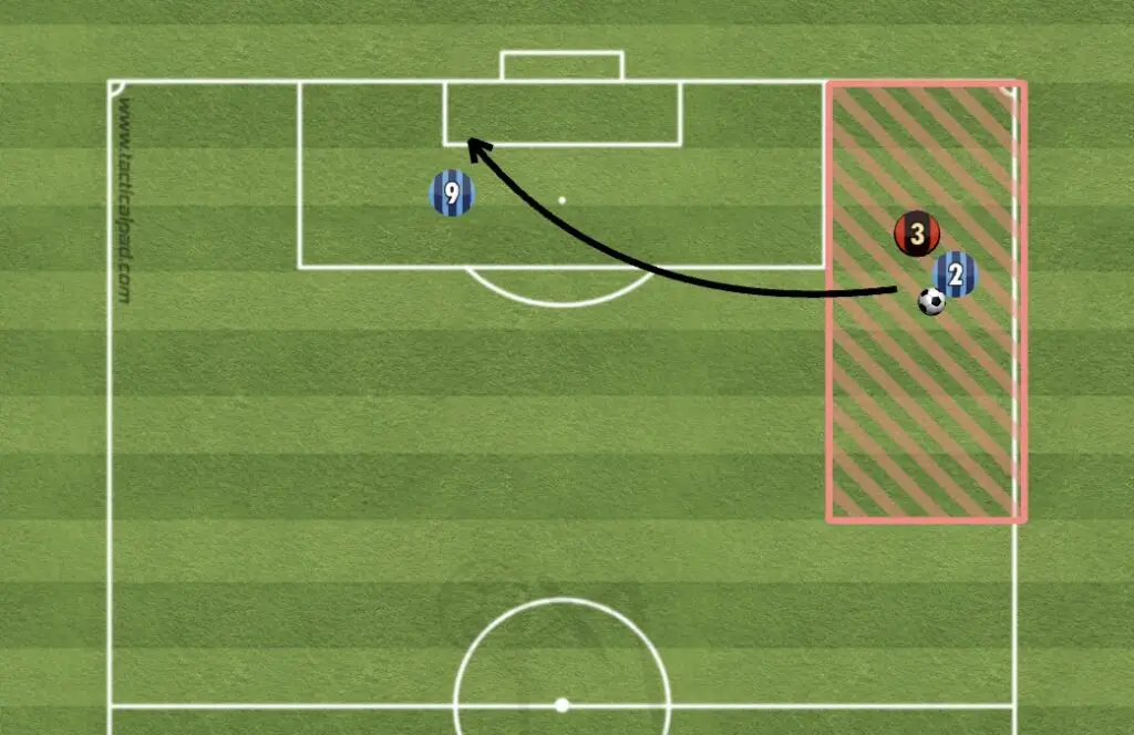 There are 3 players on half a football pitch. One player has the ball in a wide area and cuts inside of the defender, using an in-swinging cross to play the ball to their teammate in the opposition box