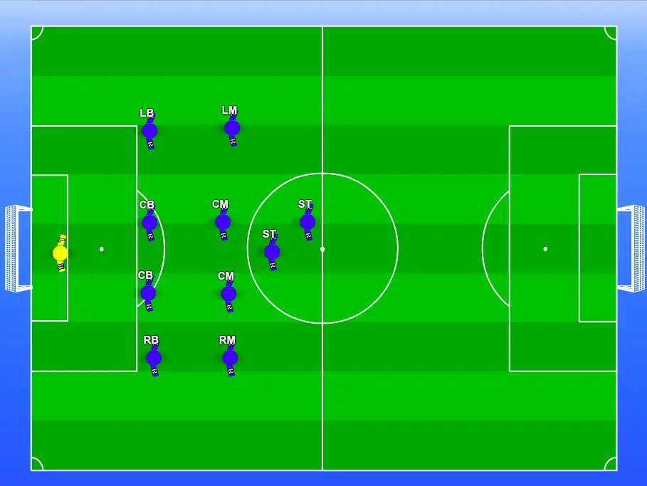 This is an aerial view of the defending 4-4-2 soccer formation on a green soccer pitch going horizontally. The goalkeeper is yellow and the other players are in blue.

the first vertical line is made up of 4 soccer defenders, the second vertical line is made up of 4 soccer midfielders and the third vertical line is made up of 2 soccer strikers.
