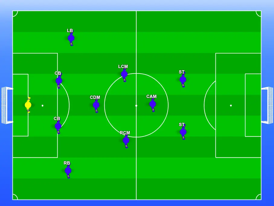 This is a 4-4-2 diamond soccer formation on a full sized green soccer pitch from an aerial view. The goalkeeper is yellow and the rest of the soccer team is blue.
There is a defensive line made up of of a left back, 2 center backs and a right back. The midfield is positioned in a diamond shape with the center defensive midfield at the bottom of the diamond, the left and right center midfielders slight further up and the center attacking midfielder at the point of the diamond at the top. The attacking line is made up of 2 strikers
