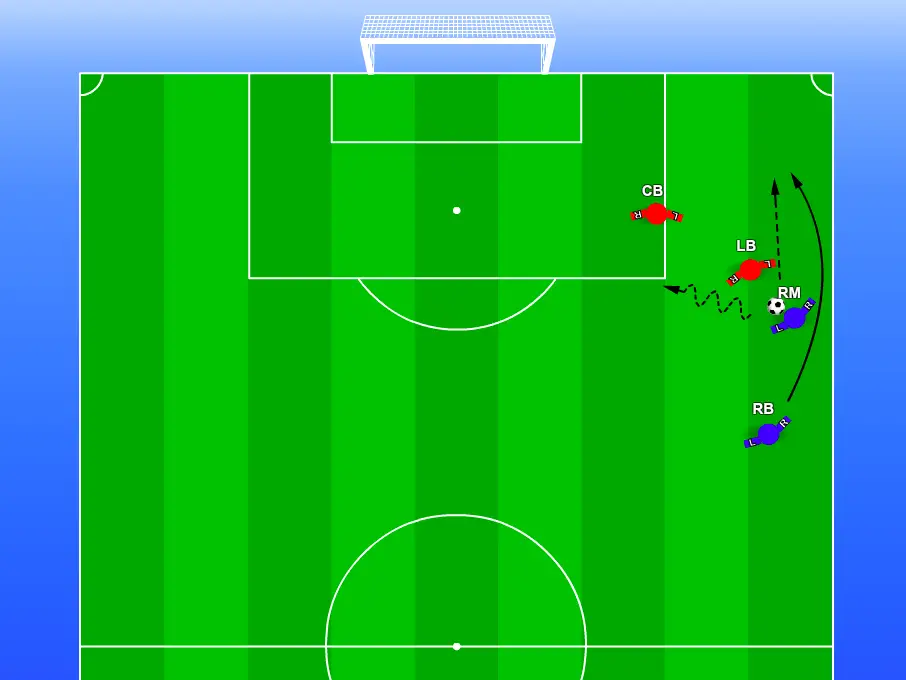 This is an arial view of half a green soccer pitch. There a 4 players on the pitch. The defending team has 2 red players  and the attacking team has 2 blue players.

The attacking right midfielder has the ball and there is an arrow showing the attacking right back to move behind and around to create and overload against the red defender in a 4-4-2 soccer formation