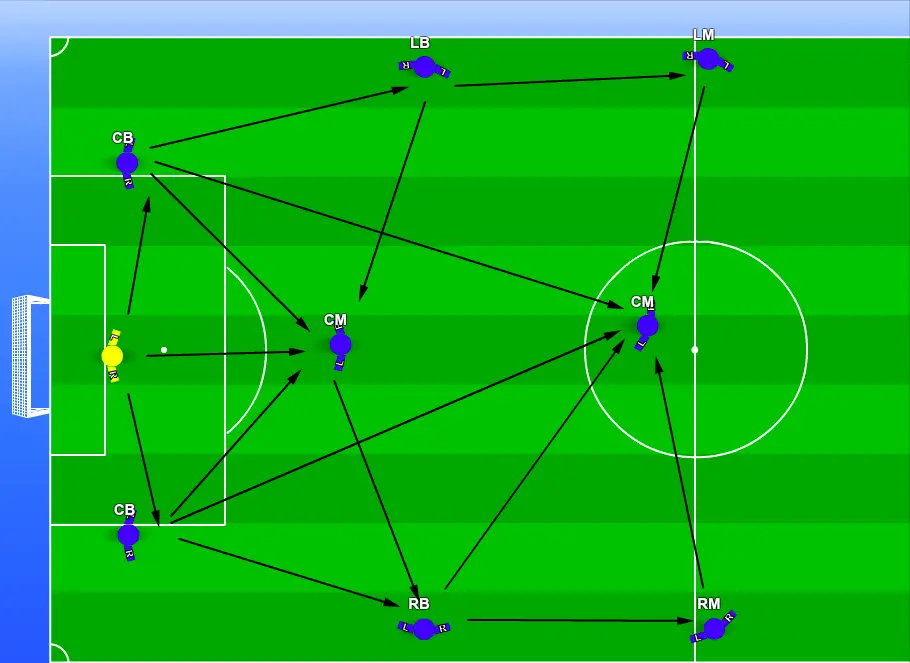 This is an aerial view of passing patterns a soccer team can use in a 4-4-2 soccer formation to help them play out from the back.

The passing patterns are on a green soccer pitch going horizontally. The goalkeeper is yellow and the other players are in blue.
