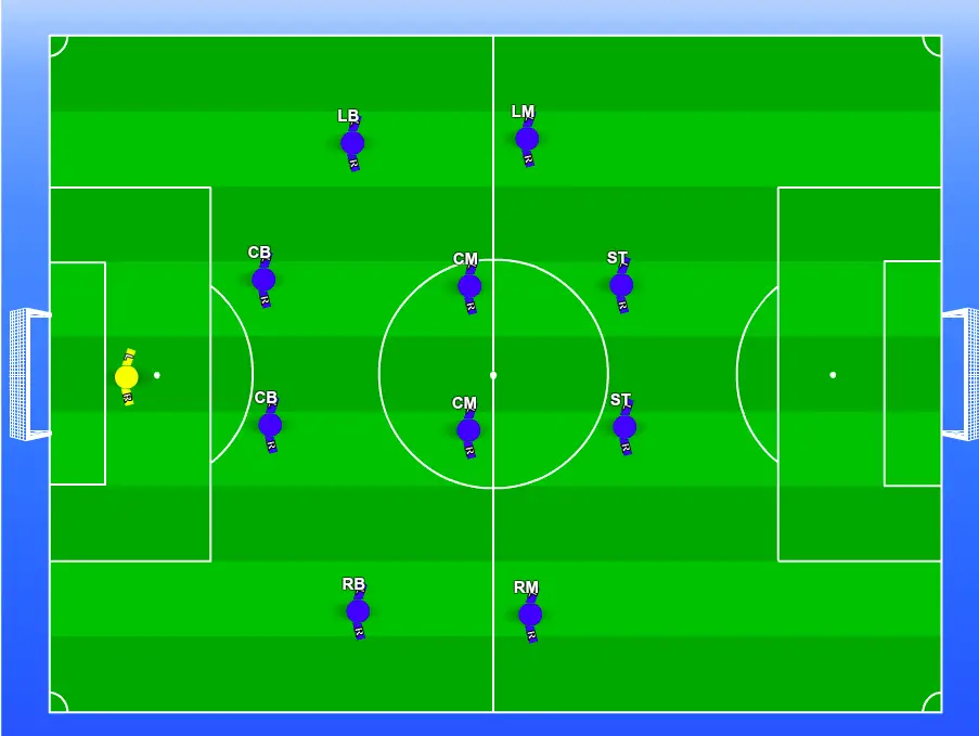 This is an aerial view of the 4-4-2 soccer formation on a green soccer pitch going horizontally. The goalkeeper is yellow and the other players are in blue

The goalkeeper is the furtherest player to the left standing in front of the goal which is central.

In front of the goalkeeper you have defenders. The 4 defenders are the left back, two center backs and the right back.

In front of the defenders you have 4 midfielders. They are the left midfield, the two center midfielders and the right midfield.

In front of the midfielders you have the two strikers.