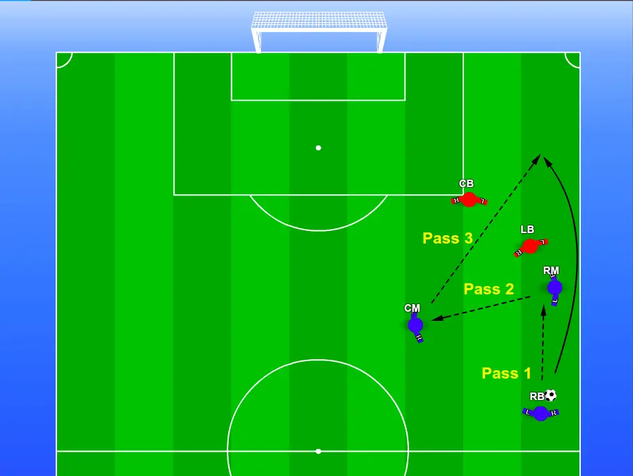 This is an arial view of half a green soccer pitch. There a 5 players on the pitch. The defending team has 2 red players  and the attacking team has 3 blue players.

There are arrows showing the combination of passes the attacking blue team can make to allow the attacking fullback to make a 3rd man run creating an overload in the 4-4-2 soccer formation.