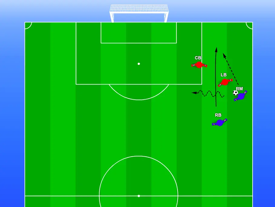 This is an arial view of half a green soccer pitch. There a 4 players on the pitch. The defending team has 2 red players  and the attacking team has 2 blue players.

The attacking right midfielder has the ball and there is an arrow showing the attacking right back moving in font to create an overload against the red defender in a 4-4-2 soccer formation