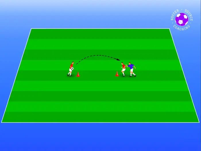 There are 3 players on the soccer pitch. 1 player is the thrower, the other the attacker and the other the defender. The drill shows the thrower throwing the ball in the air to the attacker. The defender or attacker must win the ball and play it back to the thrower.