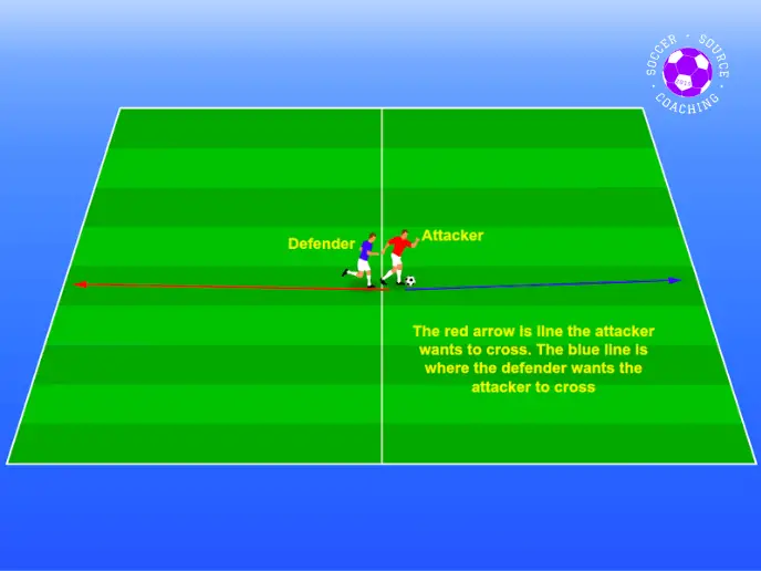 On the green soccer pitch there is a red attacker and a blue defender standing on the halfway line facing the same direction. The red player has the ball with the blue player behind them. Arrows are showing how the defending drill works