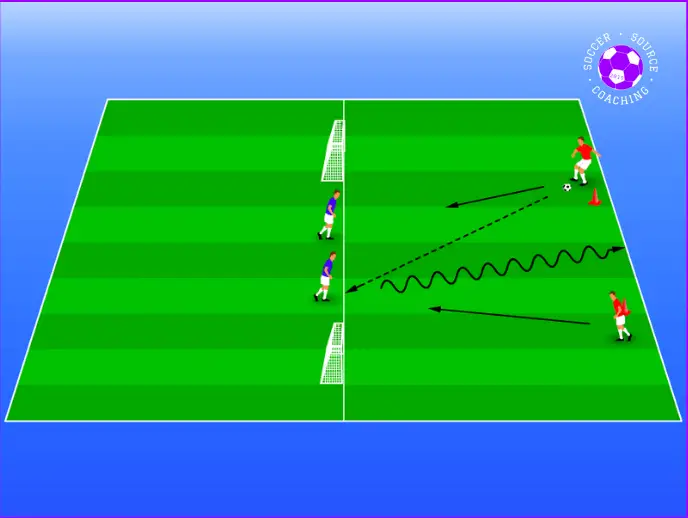 2 red defends and 2 blue attackers are on a green soccer pitch. The defending drill shows the  red defenders starting with the ball and passing to the blue attackers. The blue attackers must dribble through a central gate. red defenders must take the ball and score in 2 goals on the halfway line.