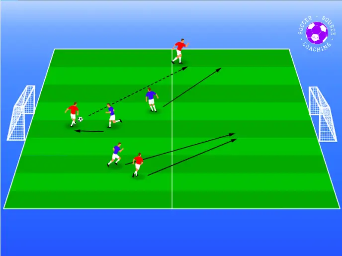On the soccer pitch there is a 3v3 small sided game. The defending drill shows the red team in possession of the ball trying to start and attack with the blue team tracking back and trying to stop the counter attack.