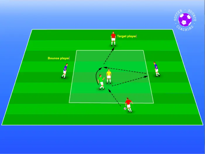 On the soccer pitch there is a square with 2 red target players and 2 blue bounce players opposite each other on different side of the square. There are 2 players in the square, a yellow player and a green player. The give-and-go soccer drill shows how the green soccer player is combining passes with bounce players to get the ball to the target players.