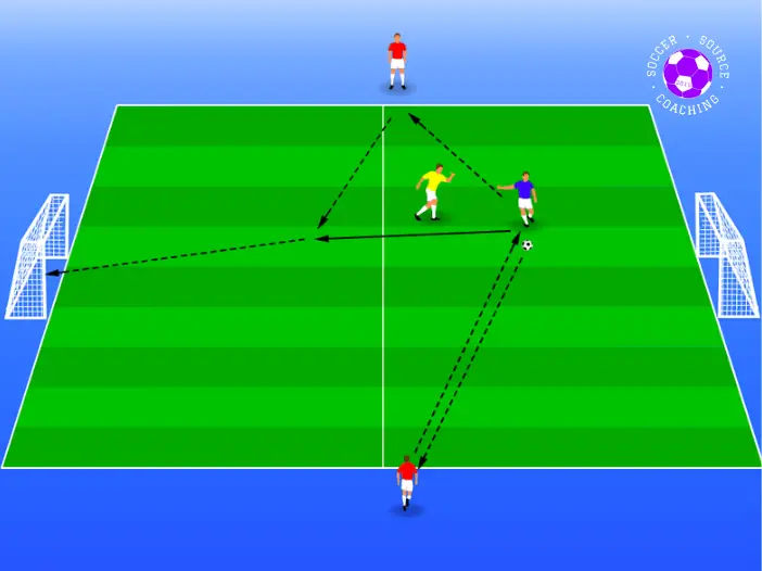 on the soccer pitch with 2 goals are 4 players. 2 red players are on the sidelines opposite each other, they are acting as bounce players for the blue player and yellow player in the middle. The give and go soccer drill shows the blue player combining passes with the bounce players and scoring a goal