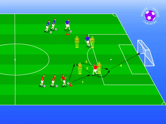 In half of a soccer pitch there are 8 players. 4 red players and 4 blue players. The soccer drill shows the teams combining passes around mannequins to create a shot on goal