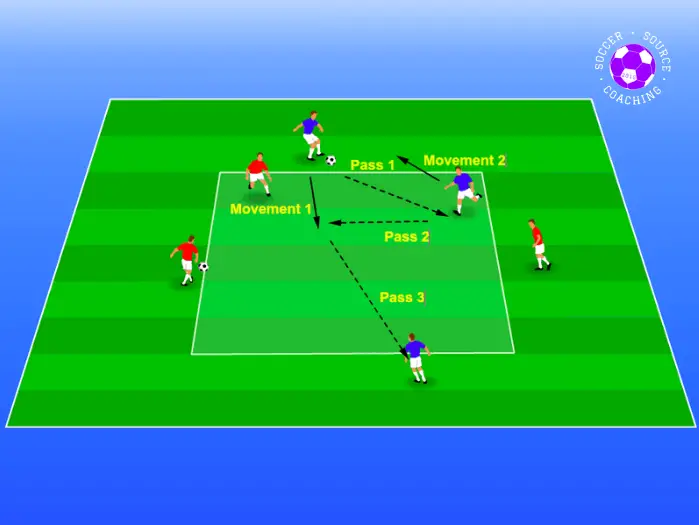 6 players are in a square on a soccer Pitch. 3 blue players are working together and 3 red players are working together. The drill is showing how the players and make a give and go pass to get the ball from one target player on their team to the other target player on their team.