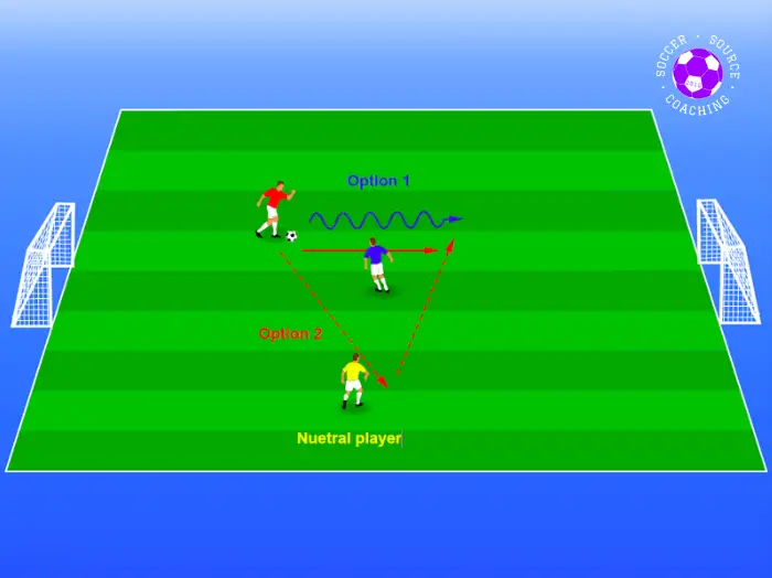 On the soccer pitch there are 3 players. A blue player, a red player and a yellow player. The yellow player is a neutral player. The red player has possession of the ball and it shows how they can either play a give-and-go pass with the neutral player or attempt to dribble past the blue player.