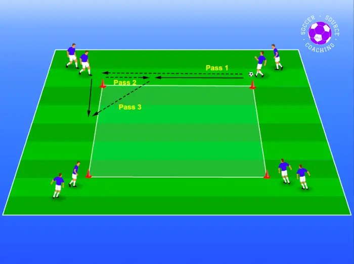 In each of the corners of the square there are 2 blue soccer players. A blue player has the ball and he is passing it to the next player in an anti clockwise direction. The soccer drill shows them playing a combination pass round the cone.