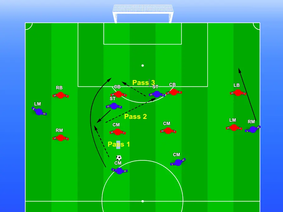 To show pattern of play with the center midfielder making a 3rd man run in a 4-4-2 There is a blue attacking soccer team and a red defending soccer team in one half of a green soccer pitch. There are arrows showing a passing pattern the blue attacking team can can use with the center midfielder and strikers in a 4-4-2 soccer formation with the central midfielder making a third man run