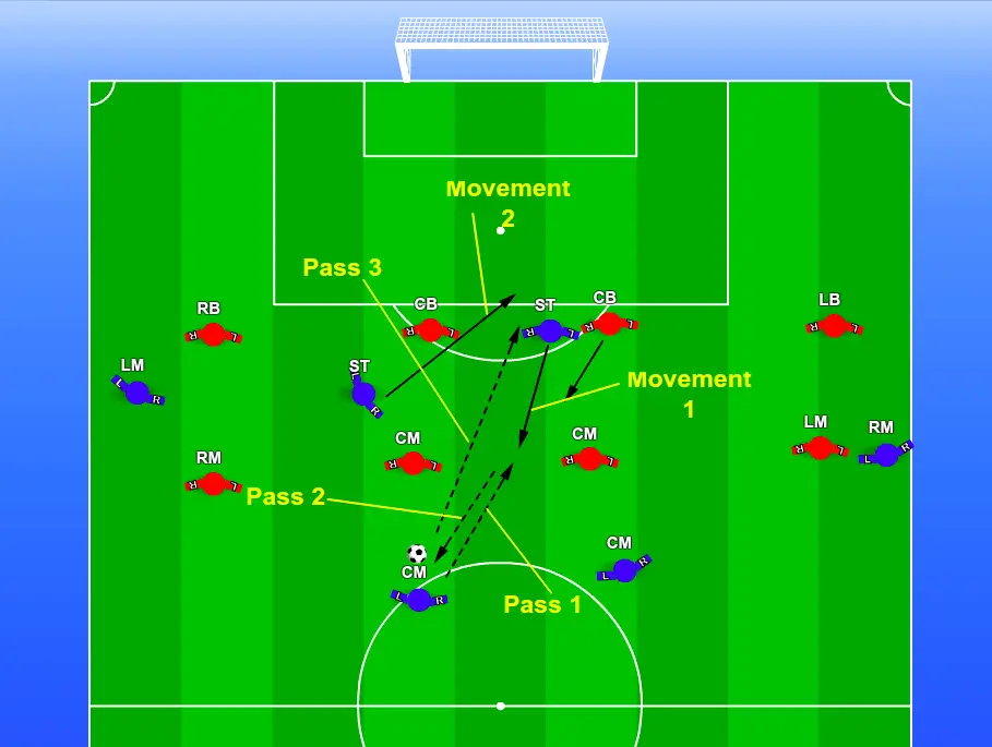 There is a blue attacking soccer team and a red defending soccer team in one half of a green soccer pitch. There are arrows showing a passing pattern the blue attacking team can can use in a 4-4-2 soccer formation with the center midfielder combining passes with one striker to the pass the ball to the other striker