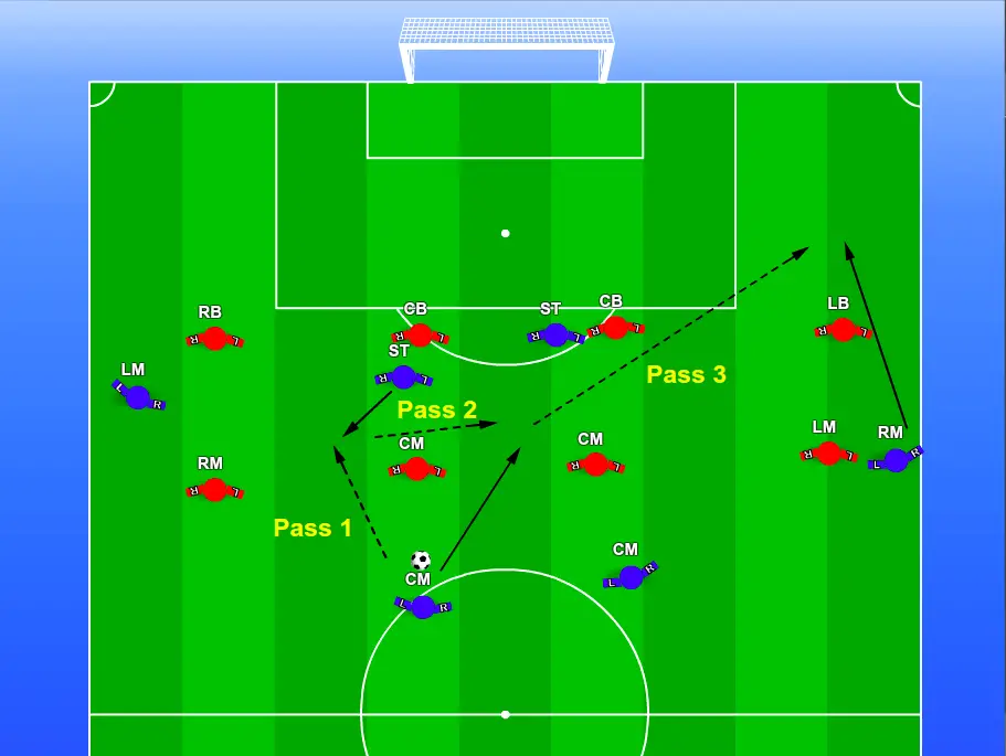 There is a blue attacking soccer team and a red defending soccer team in one half of a green soccer pitch. There are arrows showing a passing pattern the blue attacking team can can use with the center midfielder and strikers in a 4-4-2 soccer formation to get the ball wide to the winger