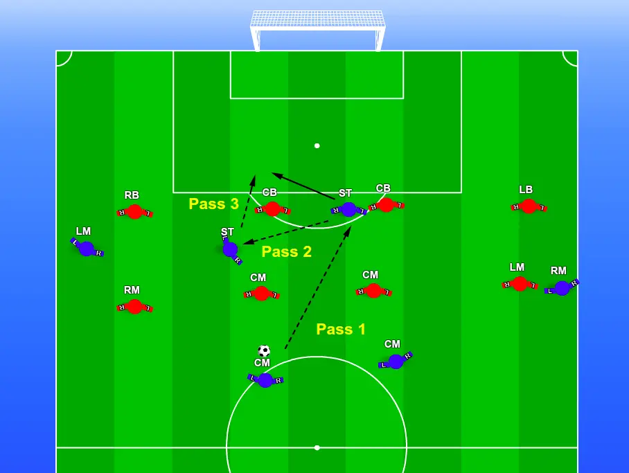 A pattern of play showing how the strikers can combine passes in a 4-4-2 There is a blue attacking soccer team and a red defending soccer team in one half of a green soccer pitch. There are arrows showing a passing pattern the blue attacking team can can use with the center midfielder and strikers in a 4-4-2 soccer formation with the strikers combining passes to create a chance