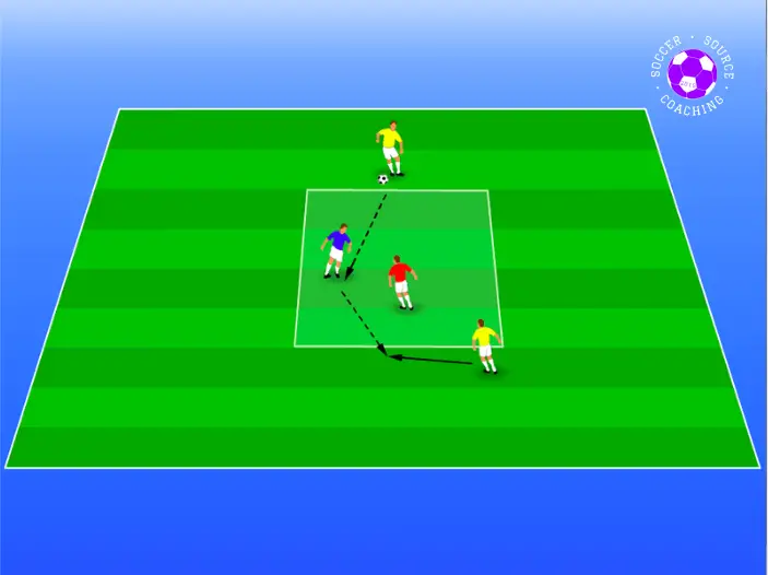 There is a square in the middle of the green soccer pitch. On opposite sides of the square are 2 yellow soccer players. In the middle of the square there is a red soccer player and a blue soccer player. The blue soccer player is in possession of the ball and in this soccer shooting drill there are arrows showing how he is receiving the ball from one yellow player and passing it to the other yellow player