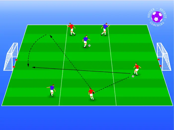 There is a blue team of 3 and a red team of 3 on a green soccer pitch with 2 goals either end of the soccer pitch. The soccer pitch is split into vertical thirds. This soccer shooting has arrows showing how the red team can combine passes to create a shot on goal.