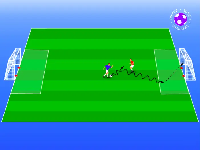 This is a small 1v1 green soccer pitch. On the soccer pitch are 2 goals, a soccer red player and a blue soccer player. The blue soccer player has the ball in this soccer shooting drill and arrows show them dribbling past the red soccer player and scoring a goal from close range