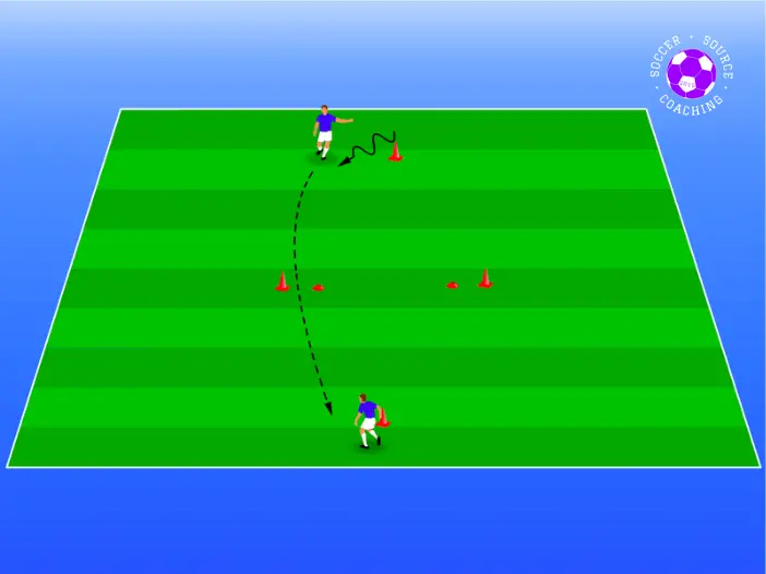 On the green soccer field there are 2 blue soccer players standing opposite each other either side of a goal. In the soccer shooting drill she arrows show one blue player taking a shot at goal and the other blue player collecting the ball on the other side.