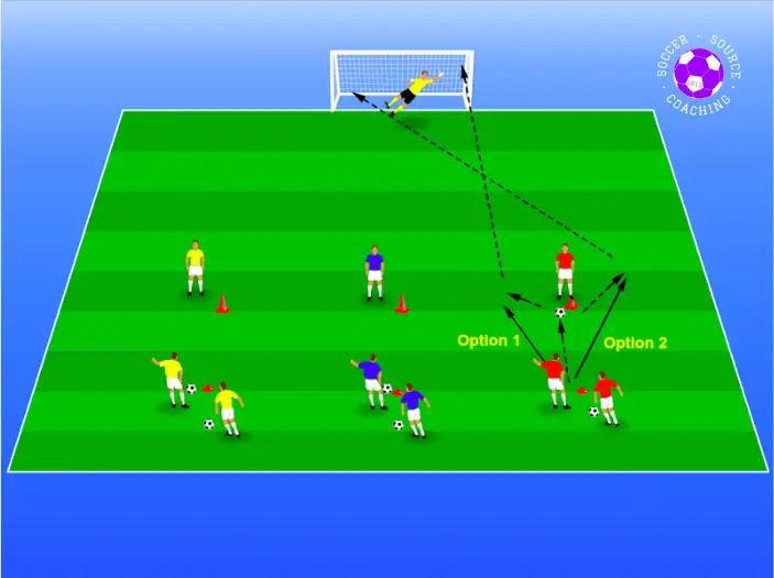 There are are 3 soccer players each on a red, blue and yellow team shooting on a green soccer pitch against a yellow goalkeeper in goal. There are arrows showing how the soccer shooting drill can help players combine passes to take a shot on goal