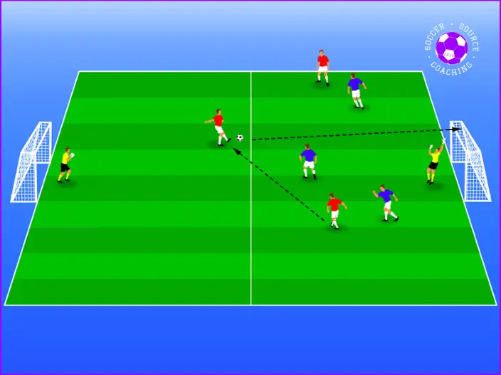 8 players are on the green soccer pitch with 2 goals. There are 3 blue players with 1 goalkeeper and there are 3 red players with 1 goalkeeper. Arrows are showing how a team can score more points in the soccer shooting drill