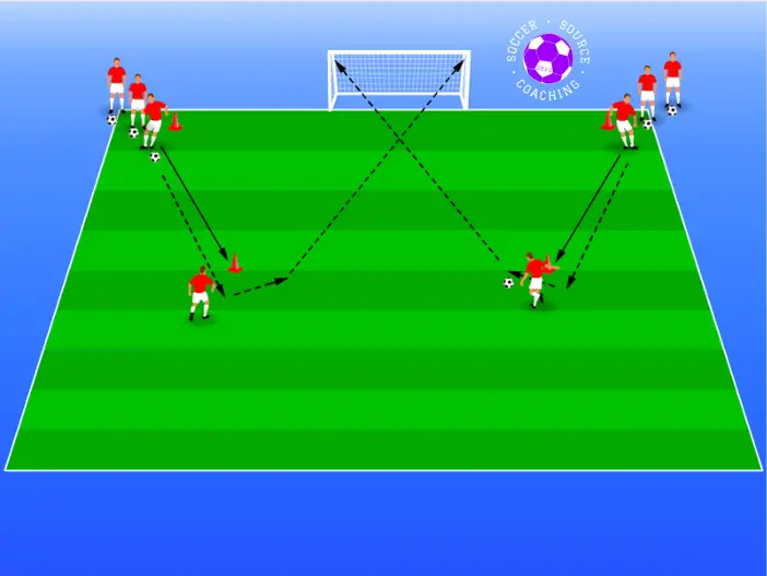 8 red soccer players are on the green soccer pitch with 1 goal. 3 red soccer players  are in each corner with the ball and they are passing the soccer ball to 2 red players  who are standing in the middle. The 2 red players in the middle are taking a shot on goal. There are arrows showing how the soccer shooting drill works and the directions the players should move in