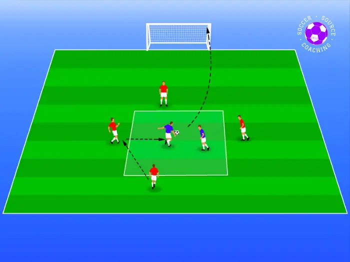 One is square on the green soccer pitch with 1 goal. 4 red soccer players round the square who are the possessing team. 2 blue soccer players in the middle trying to win the ball from the red soccer team. Arrows are showing that the blue team wins the soccer ball in the soccer shooting drill and taking a shot at the goal.