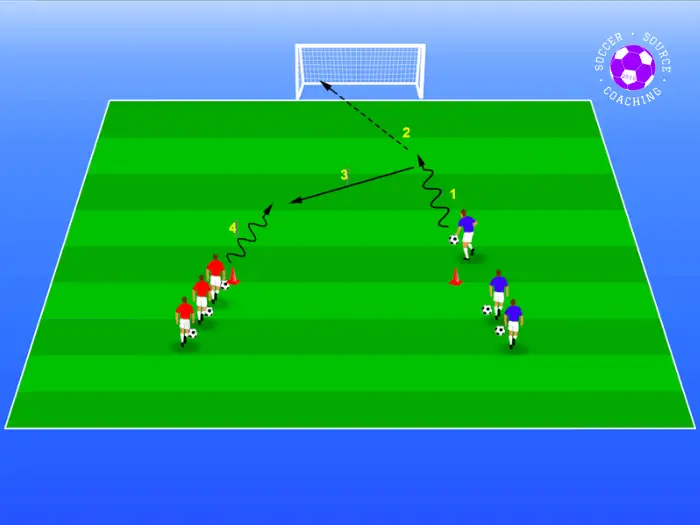 2 soccer teams of 4 have a soccer ball each on the soccer pitch with 1 goal. The 4 red players are lined up behind the cone on the left and the 4 blue players lined up behind the cone on the right. In the soccer shooting drill there are arrows to showing the first blue player in line dribbling towards the goal and taking a shot, then running to stop the first red player scoring a goal.