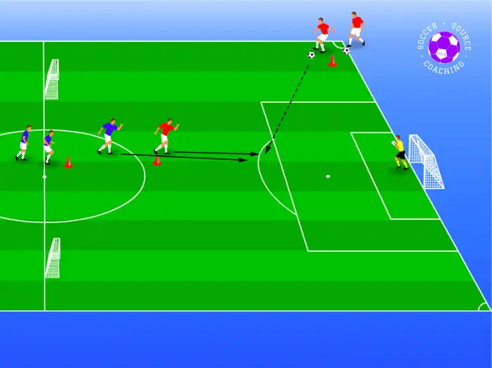 In the area there are  3 attacking red soccer players, 3 defending blue players and a yellow goal keeper in goal on half a green soccer pitch. 2 goals are on the halfway line. Arrows are showing how the soccer shooting drill works. A red soccer player is passing the ball to their red team mate who standing just in front of the halfway line. The blue defending players start behind the red attacking player on the halfway line. They are sprinting back to try to stop the red player from scoring.