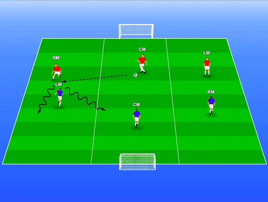 This shows 6 soccer players on a green soccer pitch split into 3 equal vertical thirds. There are 3 red players and 3 blue players. There are 2 players in each vertical third, one from the blue team and one from thee red team. The soccer spacing drill shows that the red team has the ball and there are arrows showing the positioning and passes of the red teams players so that they can find space