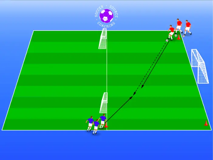 6 players are on the soccer pitch in the soccer defending drill. There are 3 red players who are the defenders and 3 blue players who are the attackers. Arrows are showing the red player passing the ball to the blue player. The blue player is trying to score in the big goal with the red player trying to score in the small red goals on the halfway line of the soccer pitch