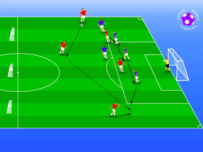 In one half of the soccer pitch there is a blue team defending against the red. The blue team has 5 outfield players 1 goalkeeper. The defending team shows the red team has 5 outfield players trying to score against the blue team. If the blue team win the ball they can score in any of the 3 goals on the halfway line.