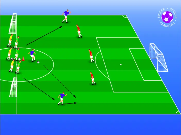 On half a soccer pitch there are 12 players divided into 4 teams of 3. The red team is the defending team. The soccer drill shows the other teams taking turns to combine passes and score in the goal the red team is defending. If the red team win the ball back they will score in the 2 pug goals on the halfway line
