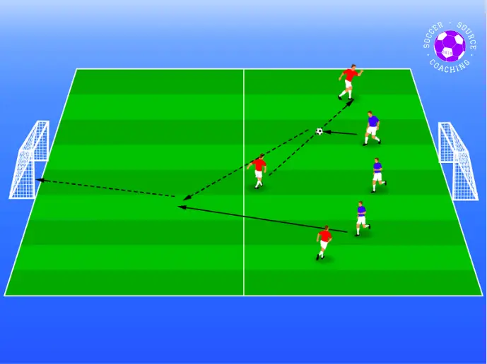 2 teams are on a soccer pitch. The defending drill shows the blue team winning the ball back after staying compact and starting an attack against the red team.