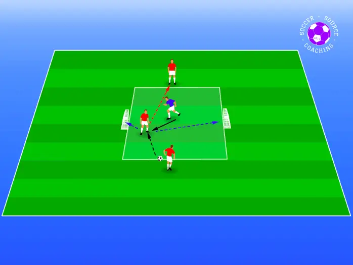 There are 2 red target players on the outside of the square with a red attacker and blue defender inside the square. The soccer drill shows attacker trying to get the ball from one target player to another with the defender trying to win the ball back and score in either of the small goals