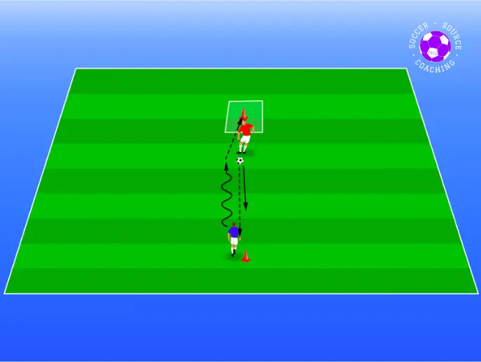 On the green soccer pitch there is a red defender and a blue attacker. The red defender is passing the ball to the blue attacker. The blue attacker is trying to pass the ball to hit the cone with the red defender trying to stop them. arrows are showing how the defensive soccer works