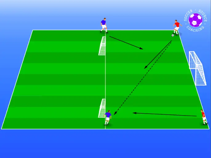 4 players are on a green soccer pitch. The 2 red players are the defenders and the 2 blue players at the attackers. This defending drill shows a red player starting with the ball and passing it to the blue player. The blue players are working as a pair to score in the main goal. The red players are working as a pair to defend the main goal and score in 2 smaller goals on the halfwayline