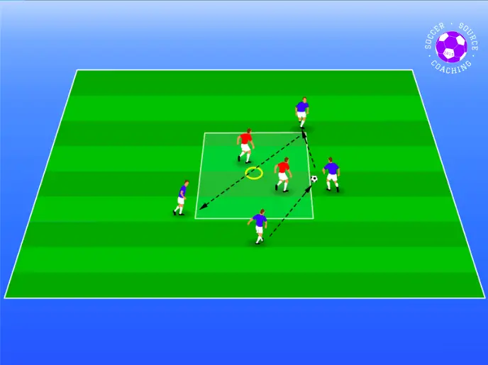 A square is on the green soccer pitch. On the outside of the square there are 4 blue possessing players and inside the square there are 2 defending red players. The  soccer defending drill shows the blue players trying to combine passes to split the red players.
