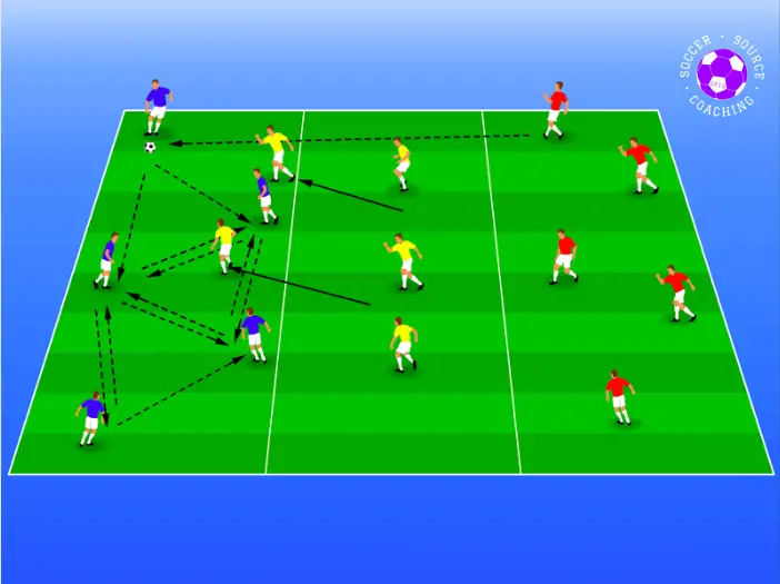 The soccer pitch is split into vertical thirds which each team having their own third. Each team has 5 players, with the team in the middle being the defending team. The defending drill shows the 2 teams keeping possession away from the middle team who is trying to win the ball back.