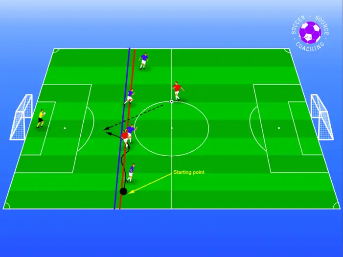 A red player has the ball and is about to pass to their red teammate who has bent their run to beat the offside trap in soccer. The red teammate started in wide position and has ran across the back line