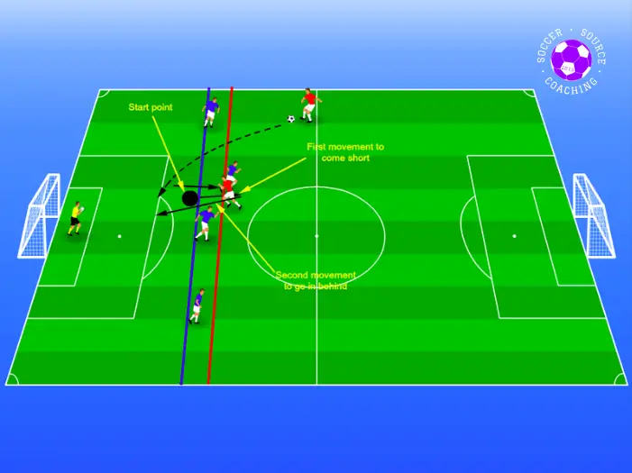The red player on the ball is about to pass their ball to their team who has beaten the offside trap in soccer. The red teammate has come in to get the ball short with their first movement but has then received the ball with their second movement, running in behind the blue defender