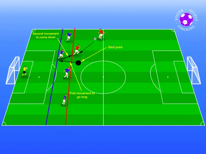 The red player on the ball is looking to play a pass to their teammate by taking the blue defender deeper with their first movement then looking to receive the ball short with their second movement